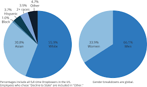 Strengthening Dropbox Through Diversity Dropbox Blog