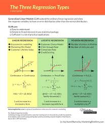 Https Www Slideshare Net Whiteravenpl The Threeregressions Data Science Learning Logistic Regression Linear Regression