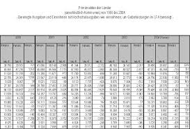 Das gesetz über das bundesverfassungsgericht ist die rechtsgrundlage für das oberste deutsche gericht. Bundesverfassungsgericht Entscheidungen Verfassungsrechtliche Massstabe Fur Die Gewahrung Von Sanierungshilfen Des Bundes In Gestalt Von Bundeserganzungszuweisungen Sanierungszuweisungen Im System Des Landerfinanzausgleichs