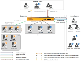 Load Balancer Settings When Migrating From Exchange 2010 To