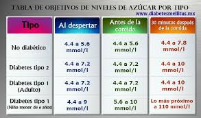 Pin De Florangel Cruz En Salud En 2020 Tabla Tabla De Objetivos Diabetes