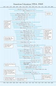 Www Wwnorton Com College English Naal8 Img Vold Scaled Chart Jpg Teaching American Literature Teaching Literature American Literature