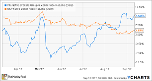 3 Things Interactive Brokers Group Inc Management Wants