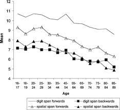 It can be used to group elements for styling purposes (using the class or id. Effect Of Age On Forward And Backward Span Tasks Journal Of The International Neuropsychological Society Cambridge Core