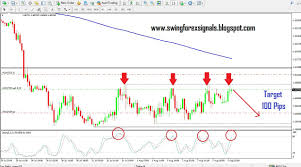 Free Forex Signals Gbpcad Ranging Overbought Sell Signal Loss