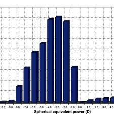 Spherical Equivalent Power Distribution For The Study