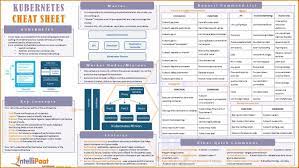 Kubernetes Cheat Sheet Intellipaat Blog Cheat Sheets Cheating Cloud Computing Technology