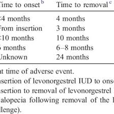 It's just so incredibly sad that i've put myself through depression, weight changes, acne, hair loss, loss of self esteem, loss of sex drive, pain, all to avoid having a child. Pdf Hair Loss With Use Of The Levonorgestrel Intrauterine Device