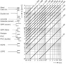 Ductile Iron Pipe Flow Chart Kaskader Org