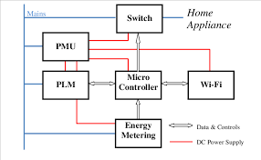 A wiring diagram is a simple visual representation from the physical connections and physical layout of the electrical system or circuit. Block Diagram Of The Smart Plug Download Scientific Diagram