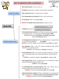 Esquema Oracion Simple Analisis Sintactico Presentacion Con Esque Apuntes De Lengua Oraciones Simples Clases De Oraciones