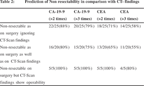 Evaluating The Efficacy Of Tumor Markers Ca 19 9 And Cea To Predict Operability And Survival In Pancreatic Malignancies
