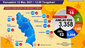 Pejabat kesihatan daerah besut, jalan keluang, 22200 kampung raja besut, terengganu. Akibat Aktiviti Rentas Negeri Kluster Covid 19 Bukit Bayah Hantui Petugas Kesihatan Terengganu Kitareporters Semua Boleh Jadi Reporter