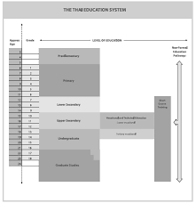 Pendidikan malaysia boleh didapatkan dari sekolah tanggungan kerajaan, sekolah swasta atau secara sendiri. Https Www Atdikbudbangkok Org Sistem Pendidikan Di Thailand Pdf