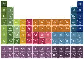 The Periodic Table Of Investments Via Bps And Pieces Investing Periodic Table
