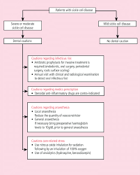 Flow Chart Of Cautions For Dental Care Download Scientific