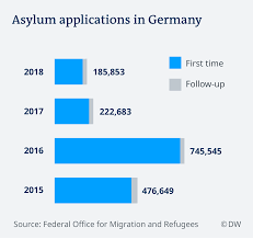 Перевод слова asylum, американское и британское произношение, транскрипция, словосочетания, примеры использования. Germany Sees Drop In Asylum Claims In 2018 News Dw 23 01 2019