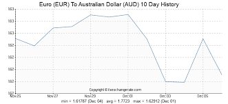 Euro Eur To Australian Dollar Aud Exchange Rates History