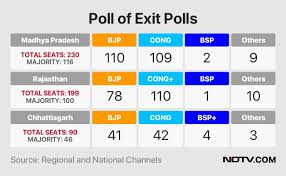 In 2010 and 2005 the exit polls got the number of seats the conservatives and labour won precisely. Exit Poll 2018 Poll Of Exit Polls Show Bjp Struggling In Heartland Kcr May Keep Telangana