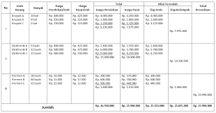 Bisis anda juga harus menerapkan konsep biaya yang dapat diinventarisasi untuk keputusan bisnis anda tentang pengeluaran. 12 Sistem Penilaian Persediaan Contoh Soal Dan Penjelasan