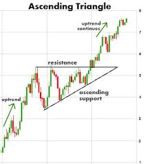 Chart Patterns Using And Identifying Stock Chart Patterns