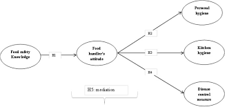 Kap surveys reveal misconceptions or misunderstandings that may represent obstacles. Another Look Into The Knowledge Attitude Practice Kap Model For Food Control An Investigation Of The Mediating Role Of Food Handlers Attitudes Sciencedirect