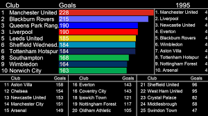 football premier league clubs wist most goals 1992 2019