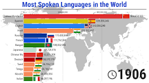 Image result for Most spoken language in the world