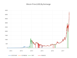 The data will be updated every 5 minutes. Analyzing Cryptocurrency Markets Using Python