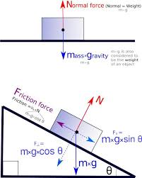 Physics Levels 1 2 3 4 Summer Course Physics Lessons Physics Classroom Physics