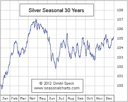 Expect A Seasonal Rally In Silver From Christmas Until April