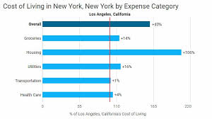 (lower means fewer students in each classroom). La Vs Nyc Which Is Better Los Angeles Or New York City Elika New York