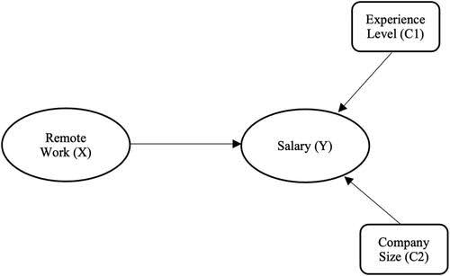 Full article: Remote work impact on salary with experience level and company size as control variables: a strategic study examining data science jobs after the COVID-19 pandemic