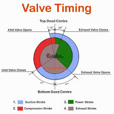 Society of automotive engineers, inc. Valve Timing Diagram Of Two Stroke And Four Stroke Engines Theoretical And Actual Ingenieria Y Mecanica Automotriz