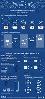 Chart The Mobile World Statista