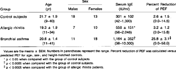 Age, Sex, Serum Ige Level And Percent Reduction Of Pef Of Control... |  Download Table