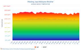 Ramalan cuaca hari ini dan malam ini di petaling jaya, selangor, keadaan cuaca dan radar doppler daripada the weather channel dan weather.com. Cuaca Petaling Jaya Malaysia 2021 Iklim Dan Cuaca Di Petaling Jaya Waktu Terbaik Dan Cuaca Untuk Melakukan Perjalanan Ke Petaling Jaya Perjalanan Deskripsi Cuaca Dan Iklim