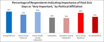 Chart Of The Week Support For Paid Sick Days Extends Across