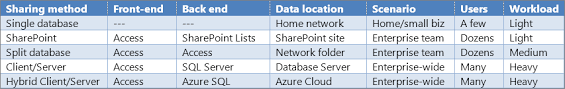 Access automatically closes the original database. Ways To Share An Access Desktop Database Access