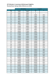 Employees provident fund (epf) is a scheme in which retirement benefits are accumulated. Epf Basic Saving Table Effective Jan 2014