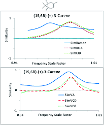 Maybe you would like to learn more about one of these? Vibrational Optical Activity For Structural Characterization Of Natural Products Natural Product Reports Rsc Publishing