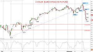 Euro Stoxx 50 Intermediate Term Bearish Shift Investing Com