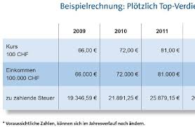 Start by marking grenzg�nger as want to read Schweizer Franken Steigt Deutscher Fiskus Verdient Presseportal