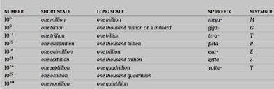 Maybe you would like to learn more about one of these? How Many Millions Are In A Billion Quora