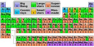 Nucleosynthesis Periodic Table Astrophysics Astronomy Pictures