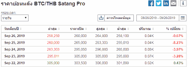 ราคาดังกล่าวอ้างอิงจากเว็บไซต์ bitkub.com หากท่านใดสนใจซื้อบิทคอยน์แบบถูกกฏหมาย ซื้อขายเป็นเงินบาท สามารถศึกษาข้อมูลเพิ่มเติมได้ที่ : à¸š à¸—à¸„à¸­à¸¢à¸™ à¸£à¸²à¸„à¸²à¸¥à¸‡à¸ªà¸°à¸— à¸­à¸™à¸‚ à¸²à¸§à¸£ à¸²à¸¢ à¸— à¸à¸³à¸¥ à¸‡à¸ˆà¸°à¸¡à¸²à¸à¸£à¸°à¸—à¸š Pantip