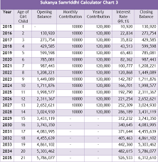 Sukanya Samriddhi Scheme Calculator Calculator Accounting Years