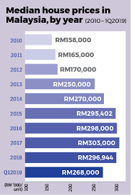 According to the report, all states recorded positive annual price growth apart from kuala lumpur, whereby the average house price fell by 0.4%, from rm788, 000 in the previous year to rm785, 000. Living In Correctness Incorrectness Life Is About Our Perception