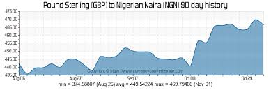 Gbp To Ngn Convert Gbp To Ngn Gbp To Ngn Currency Tatokuta Cf