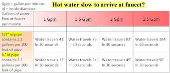 low hot water pressure